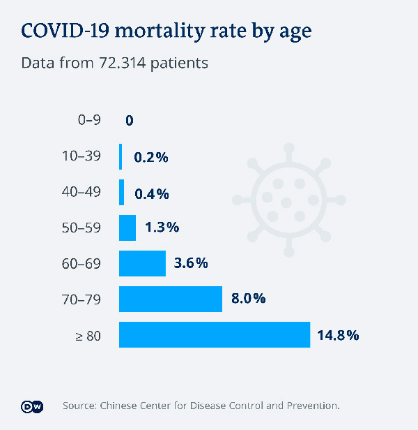 tasso mortalita anziani per coronavirus dati